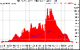 Solar PV/Inverter Performance Grid Power & Solar Radiation