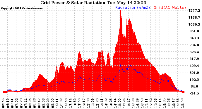 Solar PV/Inverter Performance Grid Power & Solar Radiation