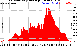 Solar PV/Inverter Performance Inverter Power Output