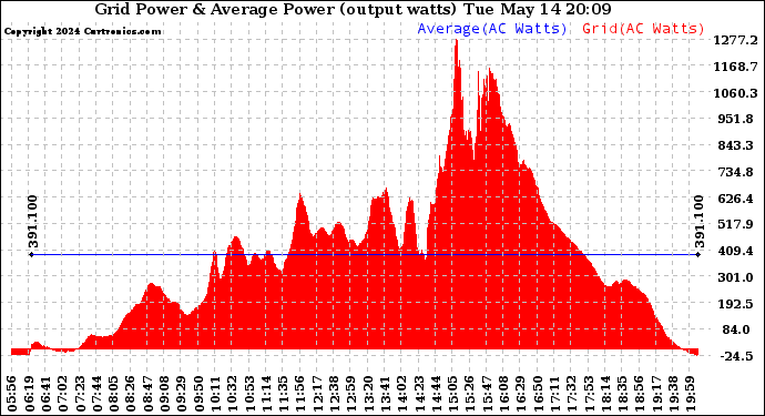 Solar PV/Inverter Performance Inverter Power Output