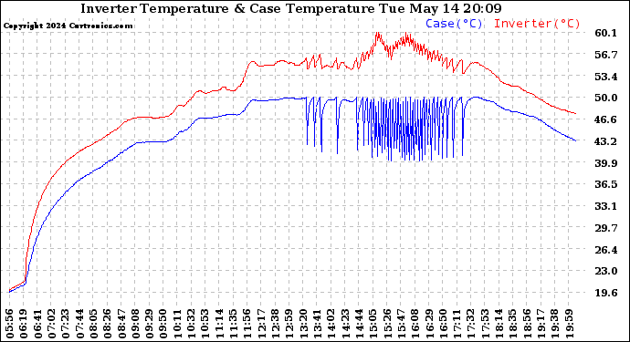 Solar PV/Inverter Performance Inverter Operating Temperature