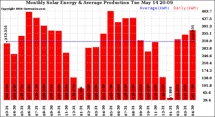 Solar PV/Inverter Performance Monthly Solar Energy Production