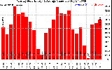 Milwaukee Solar Powered Home MonthlyProductionValue