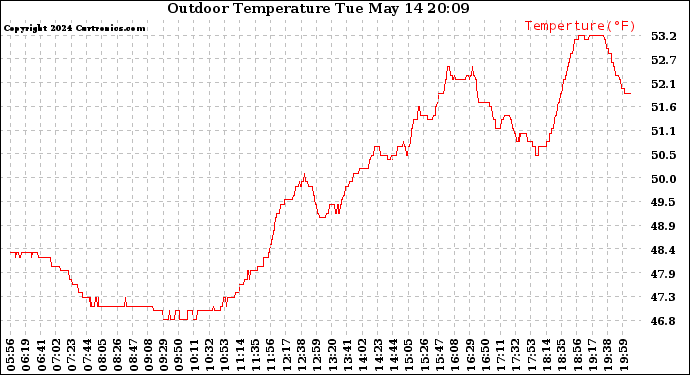 Solar PV/Inverter Performance Outdoor Temperature