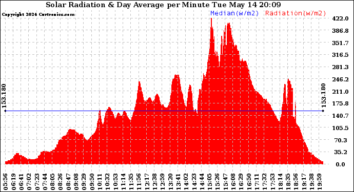 Solar PV/Inverter Performance Solar Radiation & Day Average per Minute