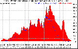 Solar PV/Inverter Performance Solar Radiation & Effective Solar Radiation per Minute