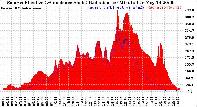 Solar PV/Inverter Performance Solar Radiation & Effective Solar Radiation per Minute