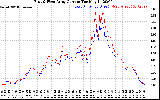 Solar PV/Inverter Performance Photovoltaic Panel Current Output