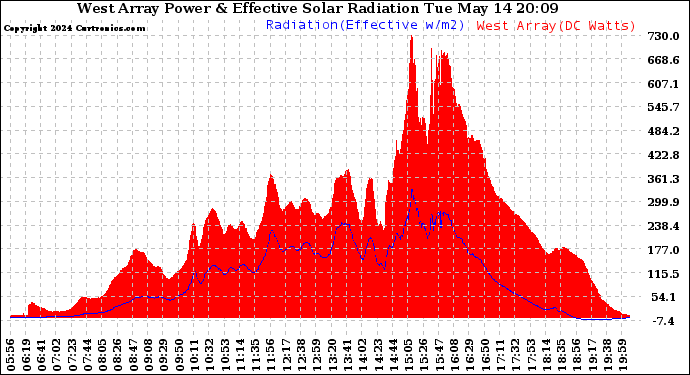 Solar PV/Inverter Performance West Array Power Output & Effective Solar Radiation