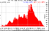 Solar PV/Inverter Performance West Array Actual & Average Power Output