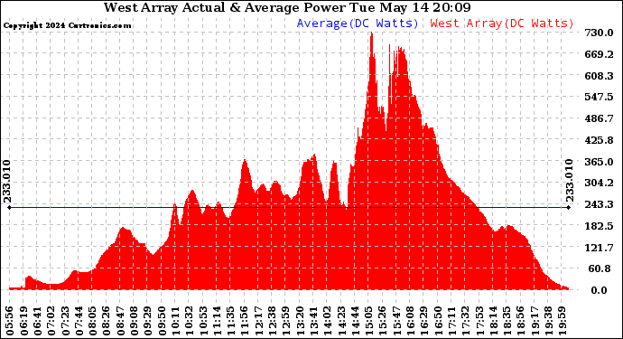 Solar PV/Inverter Performance West Array Actual & Average Power Output