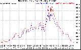 Solar PV/Inverter Performance Photovoltaic Panel Power Output