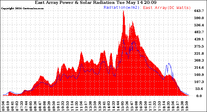 Solar PV/Inverter Performance East Array Power Output & Solar Radiation