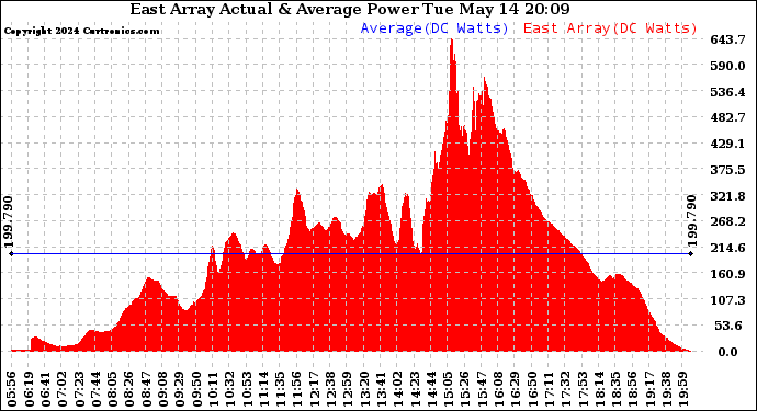 Solar PV/Inverter Performance East Array Actual & Average Power Output