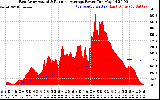 Solar PV/Inverter Performance East Array Actual & Running Average Power Output