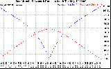 Solar PV/Inverter Performance Sun Altitude Angle & Azimuth Angle