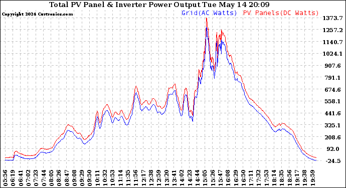 Solar PV/Inverter Performance PV Panel Power Output & Inverter Power Output