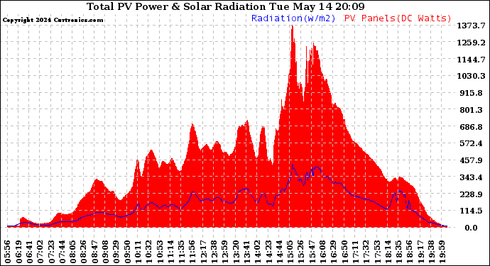 Solar PV/Inverter Performance Total PV Panel Power Output & Solar Radiation