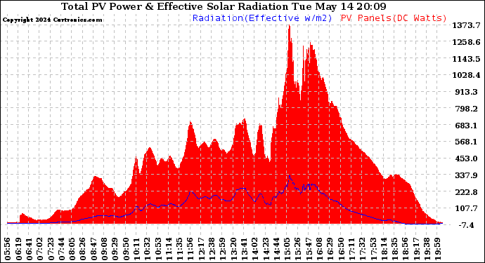 Solar PV/Inverter Performance Total PV Panel Power Output & Effective Solar Radiation