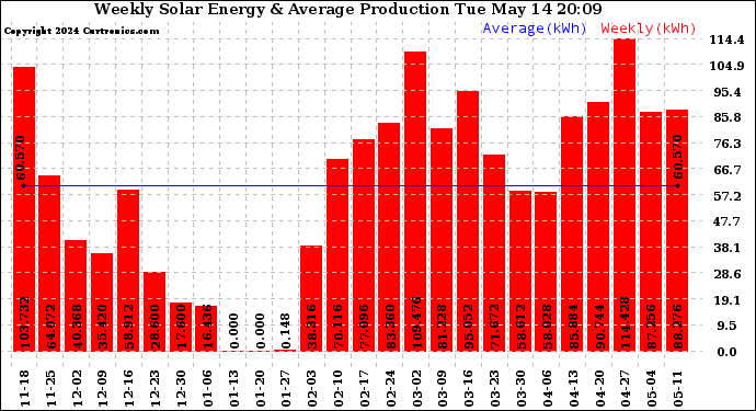 Solar PV/Inverter Performance Weekly Solar Energy Production