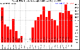 Milwaukee Solar Powered Home WeeklyProductionValue