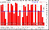 Solar PV/Inverter Performance Daily Solar Energy Production