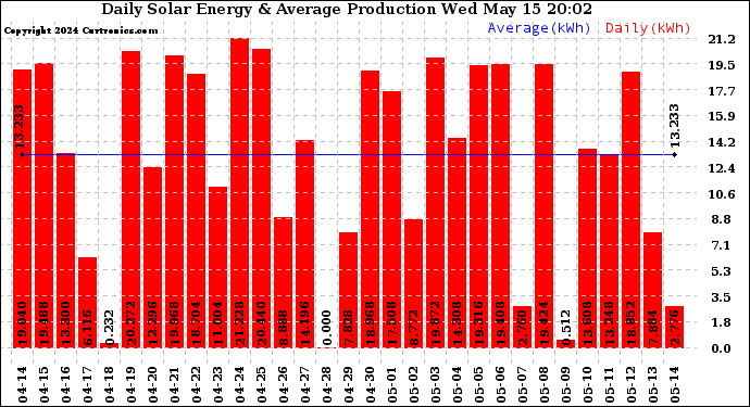 Solar PV/Inverter Performance Daily Solar Energy Production