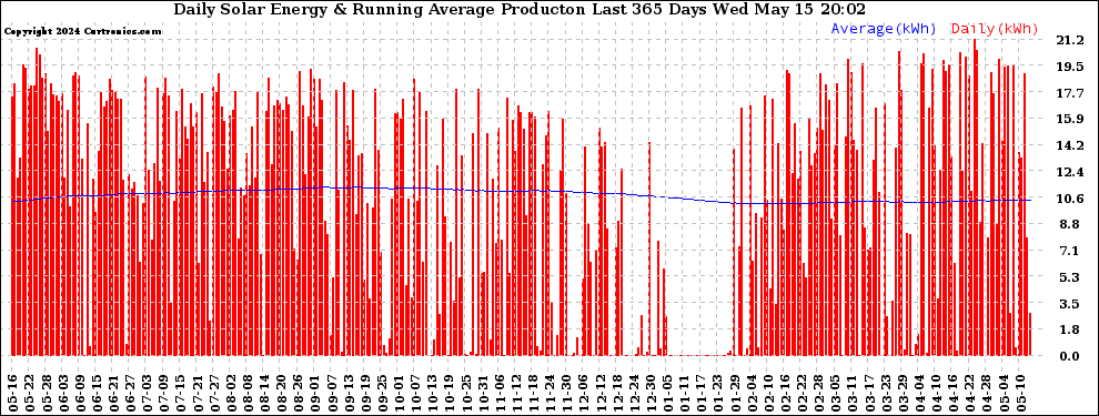 Solar PV/Inverter Performance Daily Solar Energy Production Running Average Last 365 Days