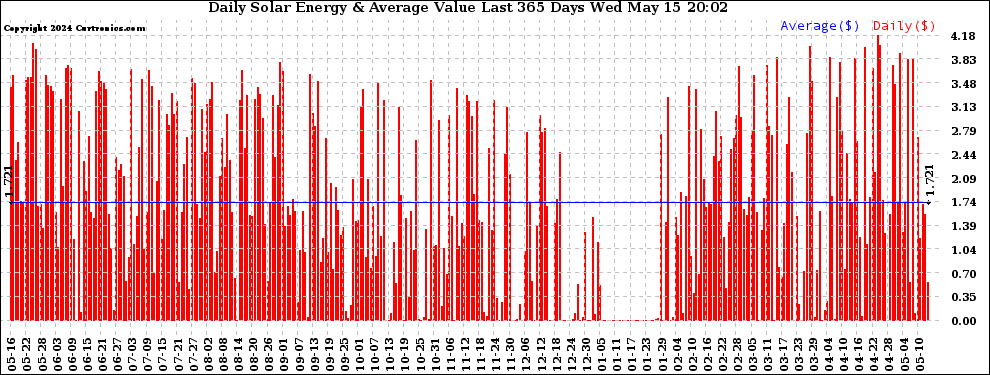 Solar PV/Inverter Performance Daily Solar Energy Production Value Last 365 Days