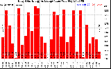 Solar PV/Inverter Performance Daily Solar Energy Production Value