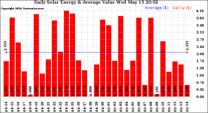 Solar PV/Inverter Performance Daily Solar Energy Production Value