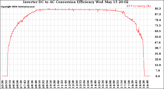 Solar PV/Inverter Performance Inverter DC to AC Conversion Efficiency