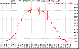 Solar PV/Inverter Performance Daily Energy Production Per Minute