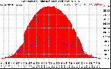 Solar PV/Inverter Performance Grid Power & Solar Radiation