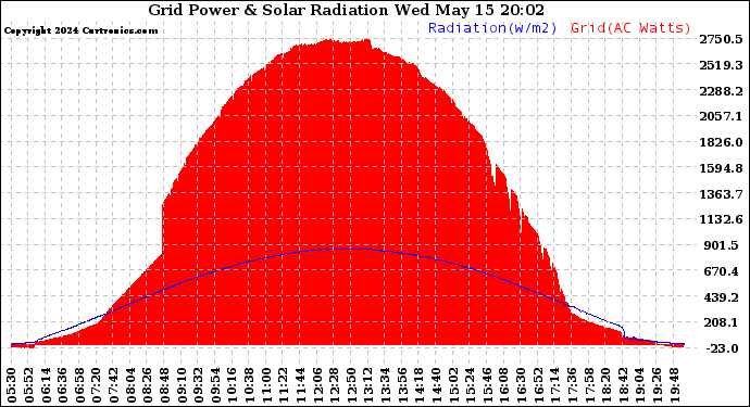 Solar PV/Inverter Performance Grid Power & Solar Radiation