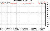 Solar PV/Inverter Performance Grid Voltage