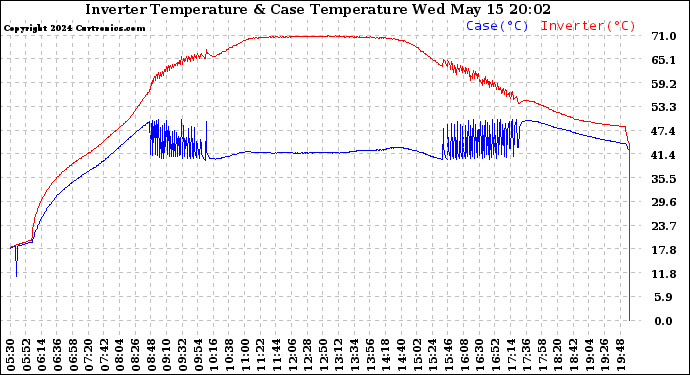 Solar PV/Inverter Performance Inverter Operating Temperature