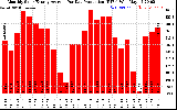 Solar PV/Inverter Performance Monthly Solar Energy Production Average Per Day (KWh)