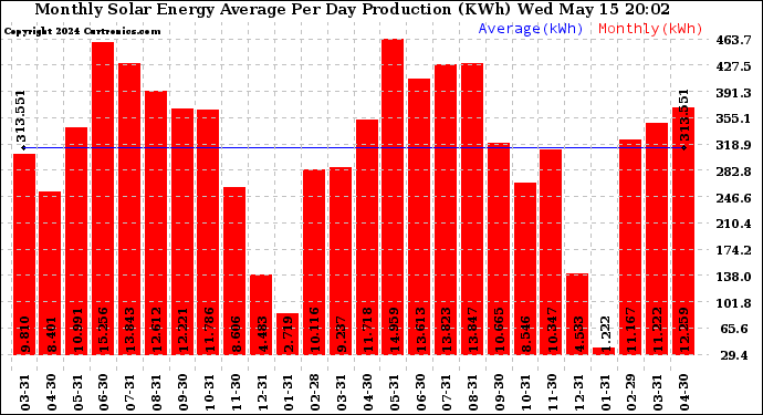 Solar PV/Inverter Performance Monthly Solar Energy Production Average Per Day (KWh)