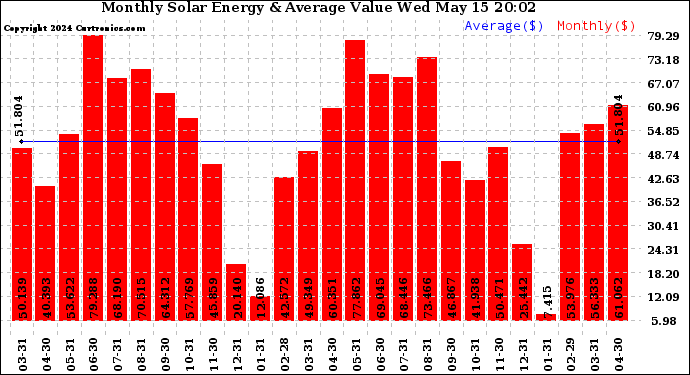 Solar PV/Inverter Performance Monthly Solar Energy Production Value