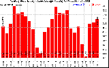 Solar PV/Inverter Performance Monthly Solar Energy Value Average Per Day ($)