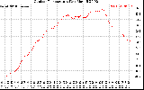 Solar PV/Inverter Performance Outdoor Temperature