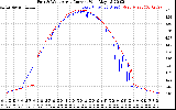 Solar PV/Inverter Performance Photovoltaic Panel Current Output