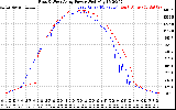 Solar PV/Inverter Performance Photovoltaic Panel Power Output