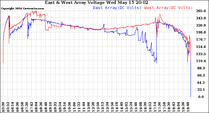 Solar PV/Inverter Performance Photovoltaic Panel Voltage Output