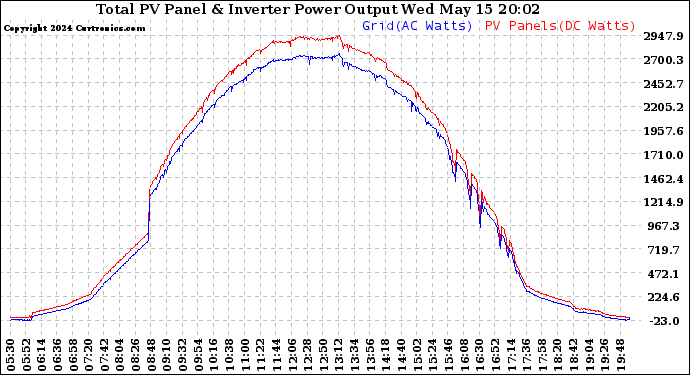 Solar PV/Inverter Performance PV Panel Power Output & Inverter Power Output