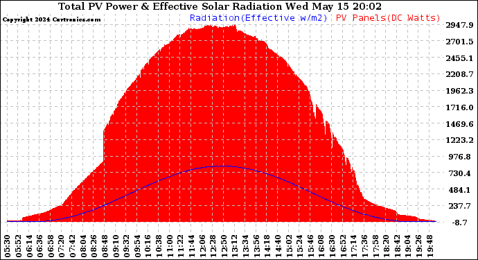 Solar PV/Inverter Performance Total PV Panel Power Output & Effective Solar Radiation