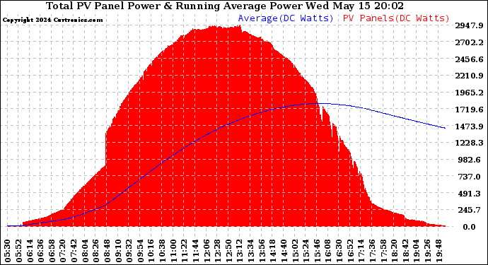 Solar PV/Inverter Performance Total PV Panel & Running Average Power Output