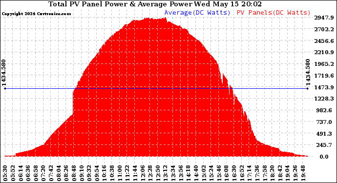 Solar PV/Inverter Performance Total PV Panel Power Output