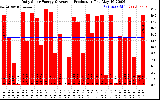 Solar PV/Inverter Performance Daily Solar Energy Production